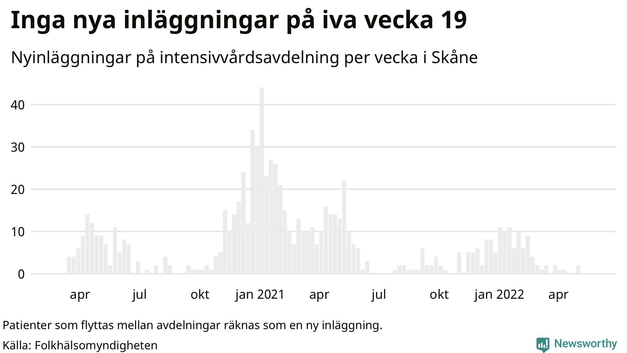 Antal nyinläggningar på intensivvårdsavdelning